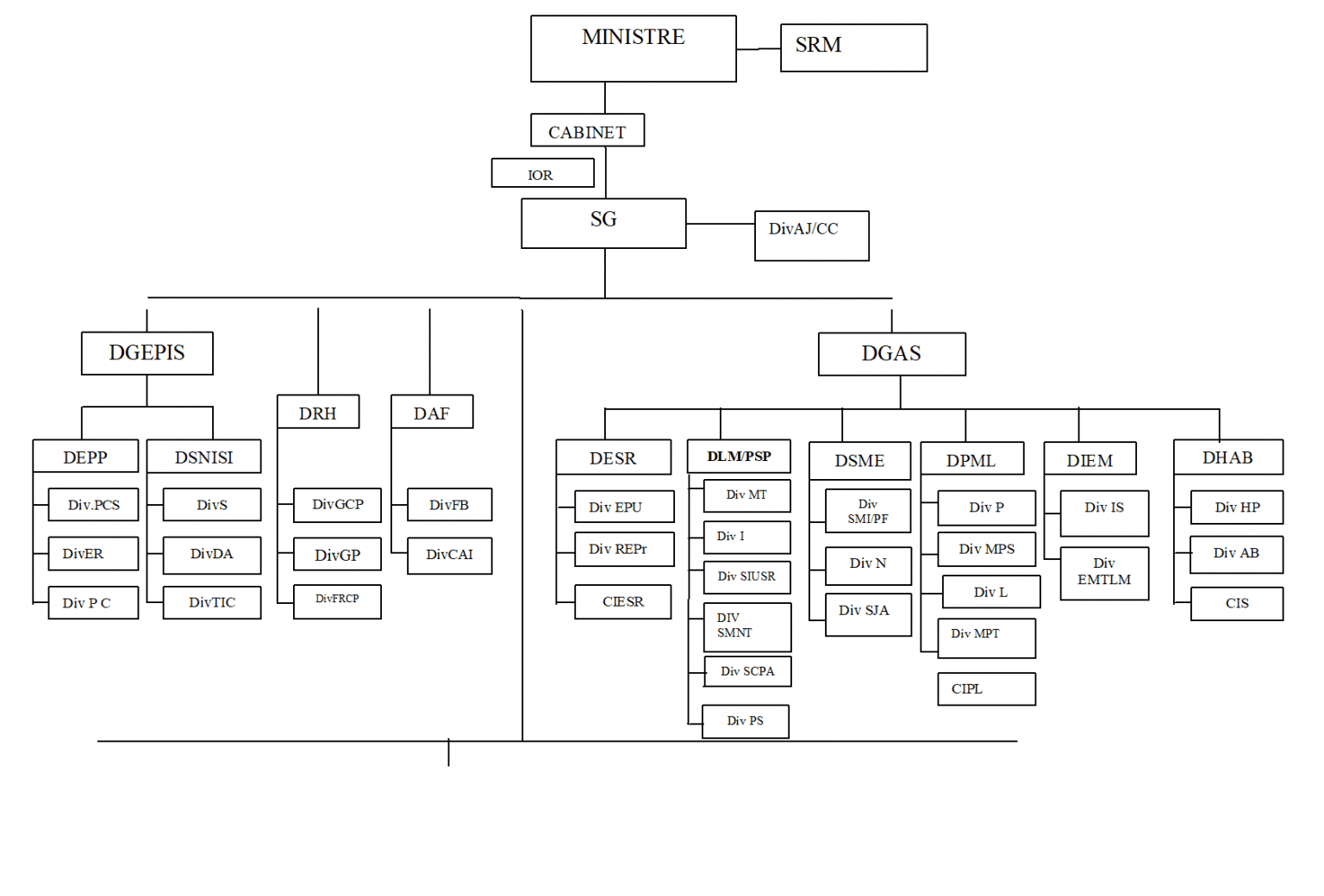 Organigramme Minist Re De La Sant De Lhygi Ne Publique Et De L